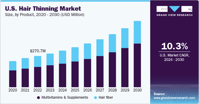 U.S. Hair Thinning market size and growth rate, 2024 - 2030