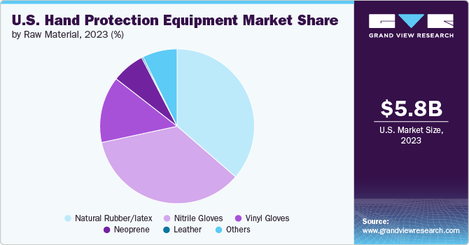 U.S. Hand Protection Equipment Market share and size, 2023