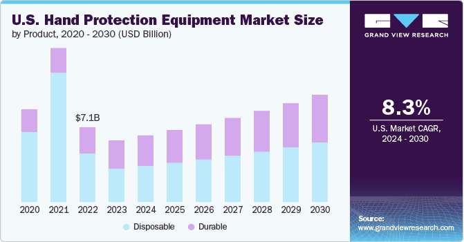 U.S. Hand Protection Equipment Market size and growth rate, 2024 - 2030