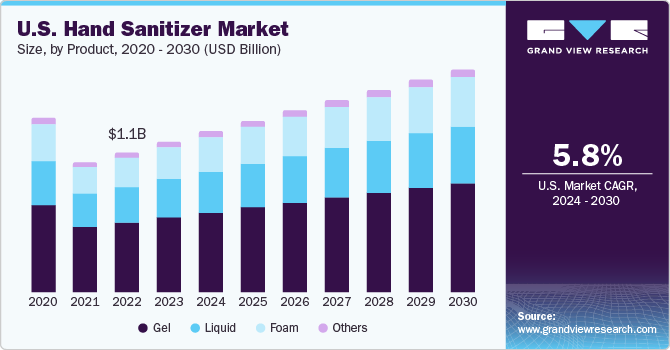 U.S. Hand Sanitizer Market size and growth rate, 2024 - 2030