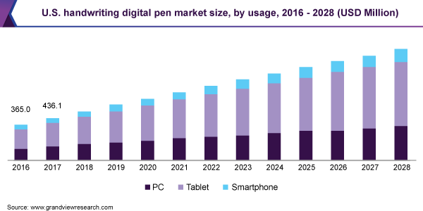 U.S. handwriting digital pen market size, by usage, 2016 - 2028 (USD Million)