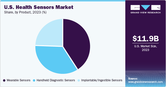 U.S. health sensors market share and size, 2023