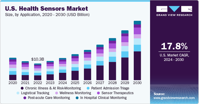 U.S. health sensors market size and growth rate, 2024 - 2030