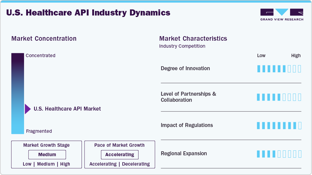 U.S. Healthcare API Industry Dynamics U.S. Healthcare API Industry Dynamics