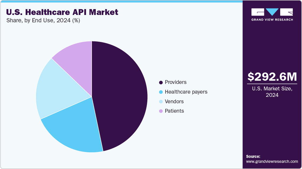 U.S. Healthcare API Market Share U.S. Healthcare API Market Share