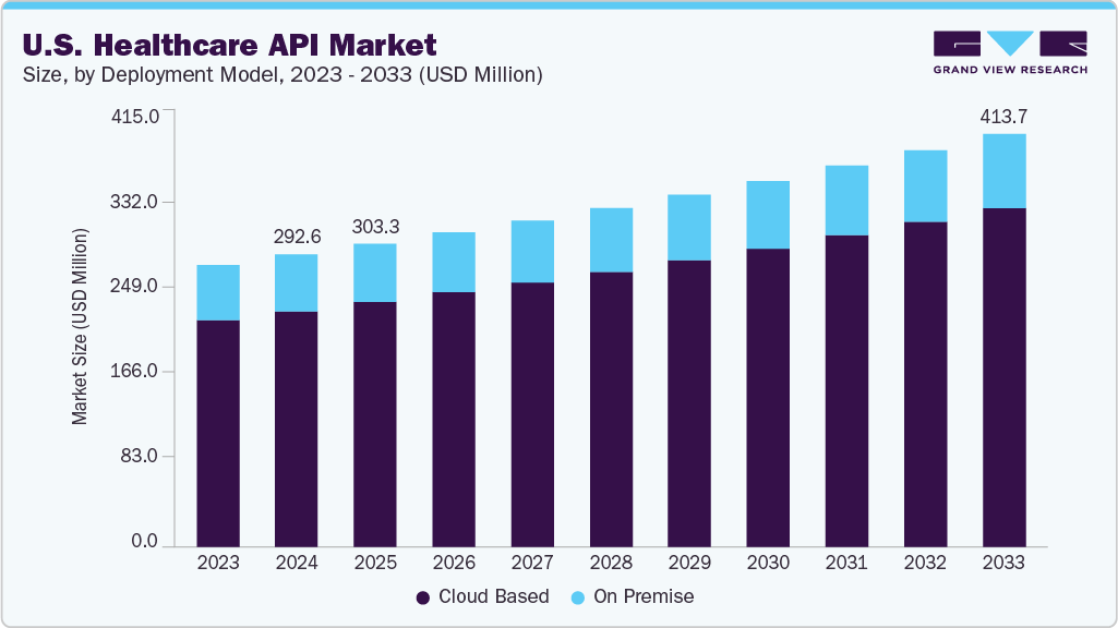 U.S. healthcare API market size and growth forecast (2023-2033) U.S. healthcare API market size and growth forecast (2023-2033)