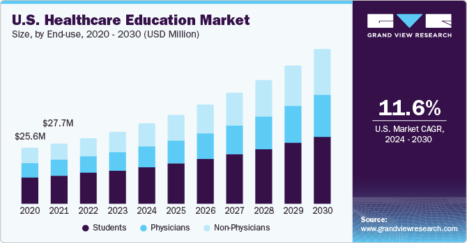 U.S. Healthcare Education Market size and growth rate, 2024 - 2030