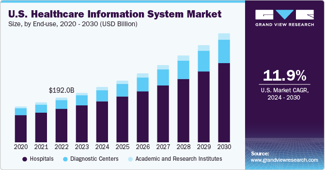 U.S. Healthcare Information System Market size and growth rate, 2024 - 2030