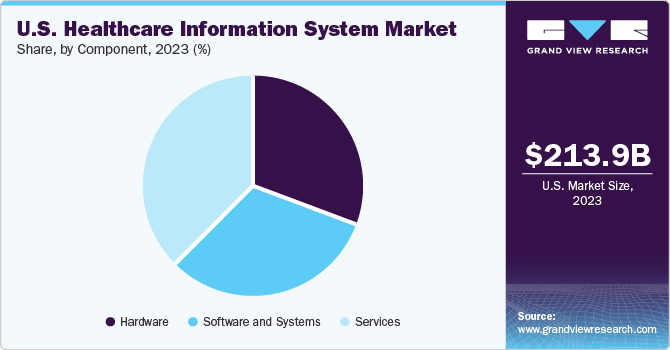 U.S. Healthcare Information System Market share and size, 2023