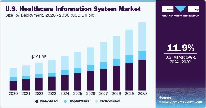 U.S. Healthcare Information System Market size and growth rate, 2024 - 2030