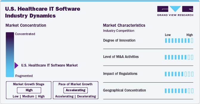 U.S. Healthcare IT Software Industry Dynamics