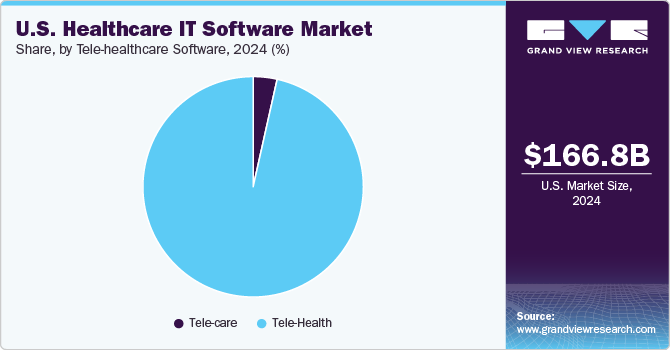 U.S. Healthcare IT Software Market Share by Tele-healthcare Software, 2024 (%)