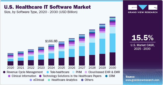 U.S. Healthcare IT Software Market