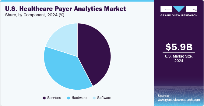 U.S. Healthcare Payer Analytics Market Share, By Component, 2024 (%) U.S. Healthcare Payer Analytics Market Share, By Component, 2024 (%)