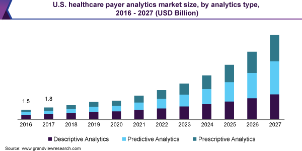 U.S. Healthcare Payer Analytics Market Report, 2020-2027