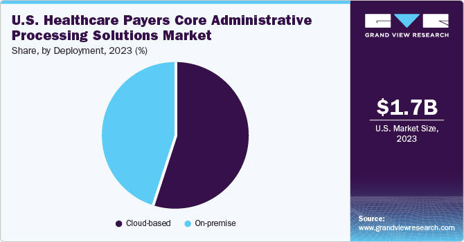 U.S. Healthcare Payers Core Administrative Processing Solutions Market share and size, 2023