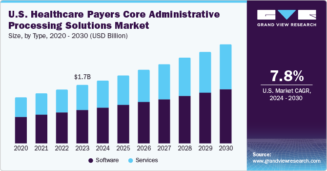 U.S. U.S. Healthcare Payers Core Administrative Processing Solutions Market size and growth rate, 2024 - 2030