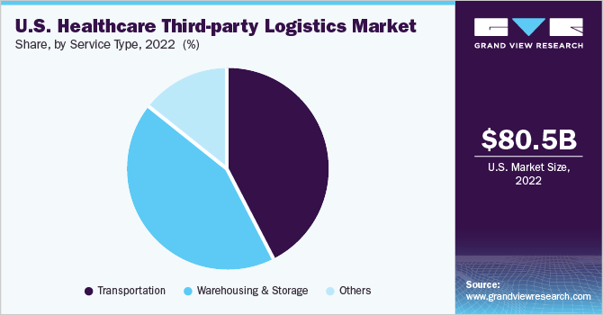 U.S. healthcare third-party logistics market share and size, 2022
