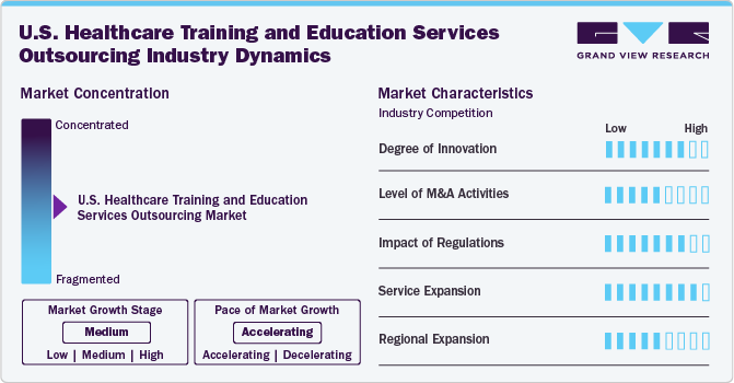 U.S. Healthcare Training And Education Services Outsourcing Market Concentration & Characteristics