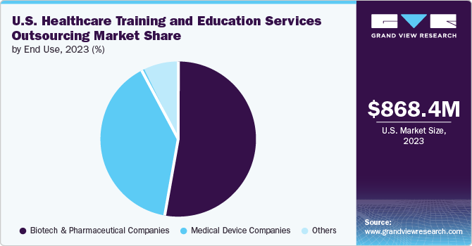 U.S. Healthcare Training and Education Services Outsourcing market share and size, 2023