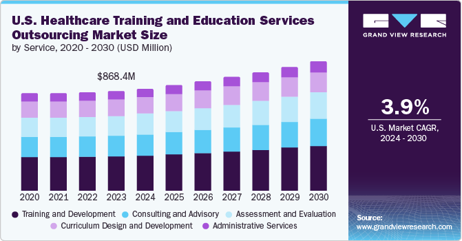 U.S. Healthcare Training and Education Services Outsourcing market size and growth rate, 2024 - 2030