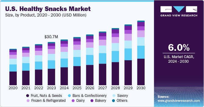 U.S. Healthy Snacks Market size and growth rate, 2024 - 2030