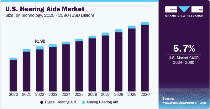 U.S. Hearing Aids Market size and growth rate, 2024 - 2030