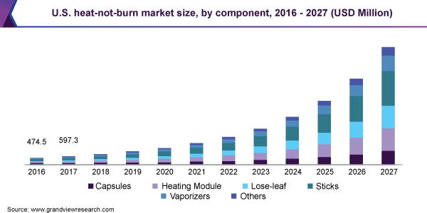 U.S. heat-not-burn market size, by component, 2016 - 2027 (USD Million)
