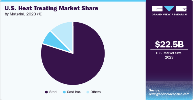 U.S. Heat Treating Market share and size, 2023