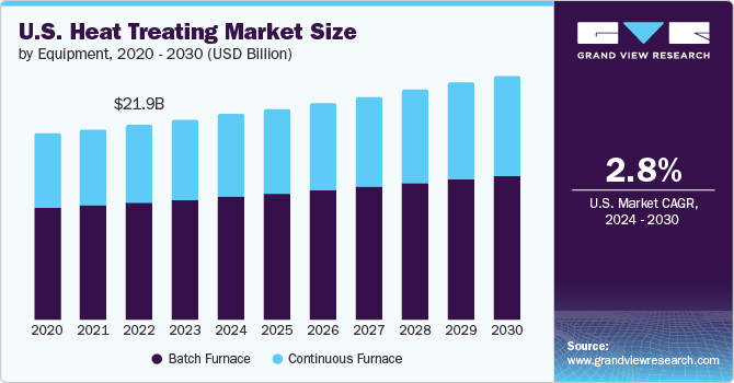 U.S. Heat Treating market size and growth rate, 2024 - 2030