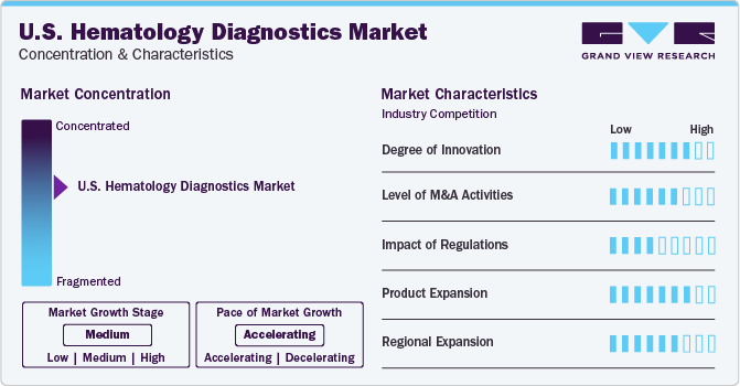 U.S. Hematology Diagnostics Market Concentration & Characteristics