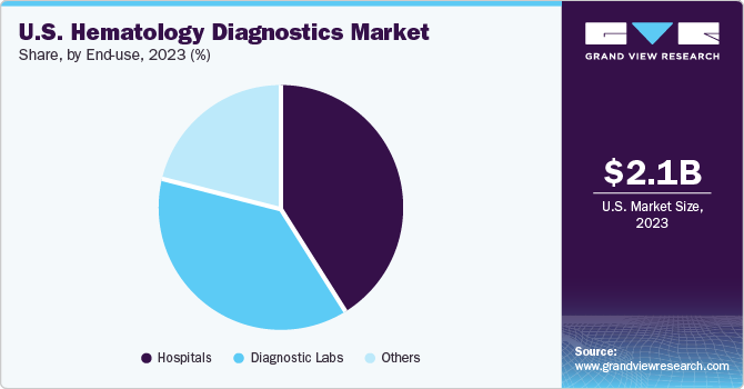 U.S. Hematology Diagnostics Market share and size, 2023