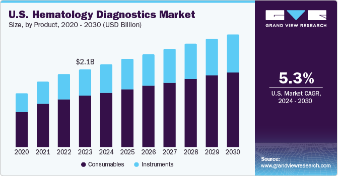 U.S. Hematology Diagnostics Market size and growth rate, 2024 - 2030