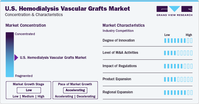 U.S. Hemodialysis Vascular Grafts Market Concentration & Characteristics