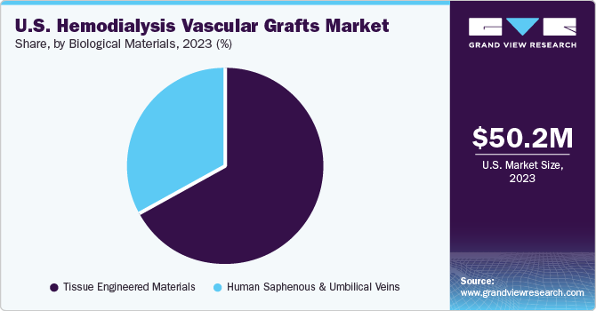 U.S. Hemodialysis Vascular Grafts market share and size, 2023