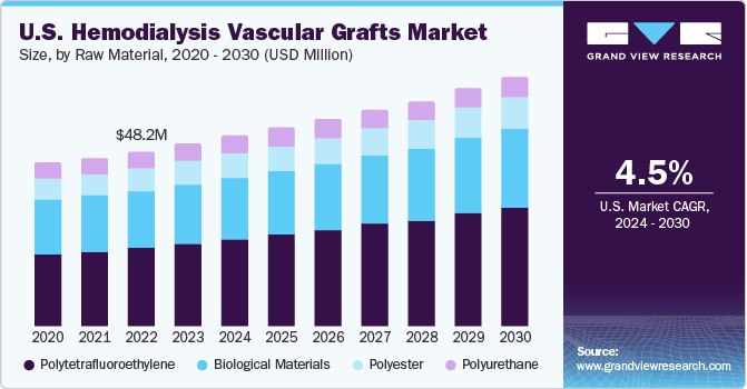 U.S. Hemodialysis Vascular Grafts market size and growth rate, 2024 - 2030