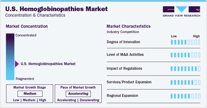 U.S. Hemoglobinopathies Market Concentration & Characteristics