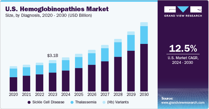 U.S. Hemoglobinopathies market size and growth rate, 2024 - 2030