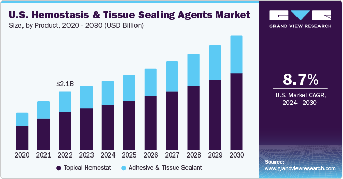 U.S. hemostasis & tissue sealing agents market size, by product, 2020 - 2030 (USD Billion)