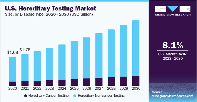 Hereditary Testing Market Size Share Growth Report 2030