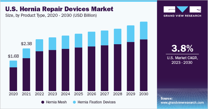 U.S. hernia repair devices market size, by product type, 2018 - 2028 (USD Billion)