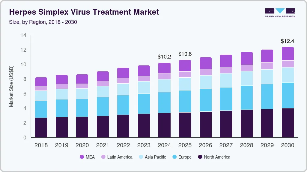 Herpes simplex virus treatmen market size by region, and growth forecast (2024-2030) Herpes simplex virus treatmen market size by region, and growth forecast (2024-2030)