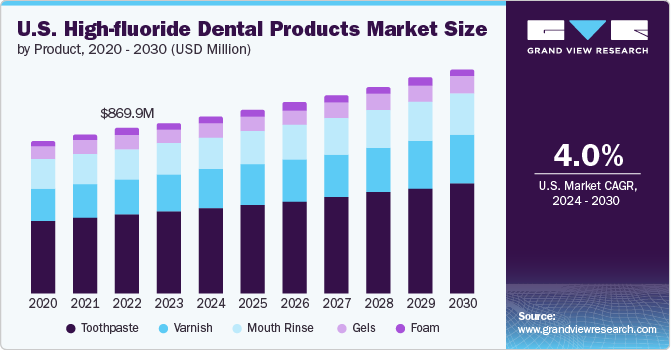 U.S. High-fluoride Dental Products Market size and growth rate, 2024 - 2030