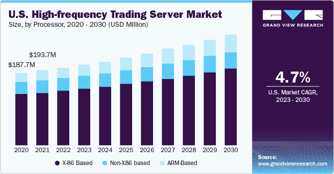 High-frequency Trading Server Market Size Report, 2030