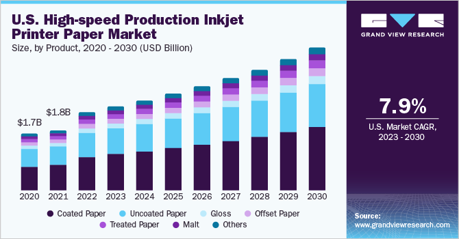 High-speed Production Inkjet Printer Paper Market Report, 2030