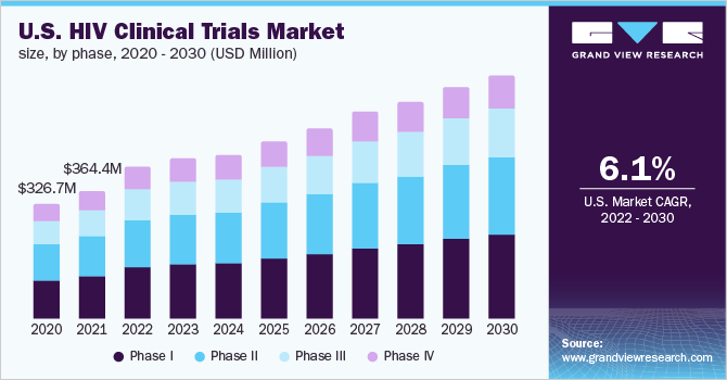 U.S. HIV clinical trials market size, by phase, 2020 - 2030 (USD Million)