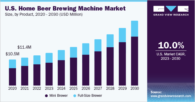 Home Beer Brewing Machine Market Size Report, 2030