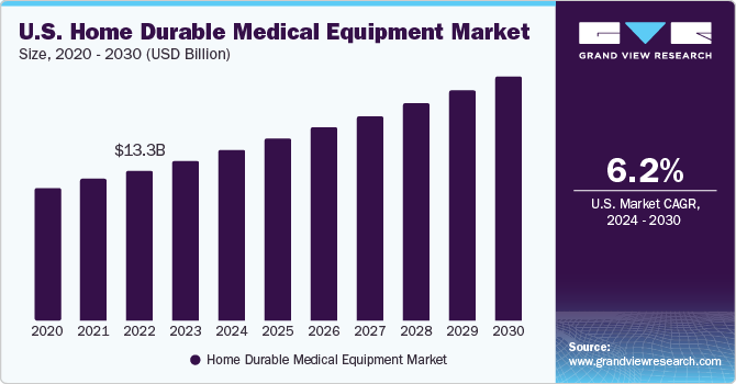 U.S. Home Durable Medical Equipment market size and growth rate, 2024 - 2030