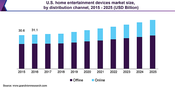 U.S. home entertainment devices market size, by distribution channel, 2015 - 2025 (USD Billion)