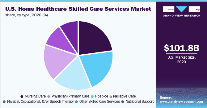 https://www.grandviewresearch.com/static/img/research/us-home-healthcare-services-market-share.png